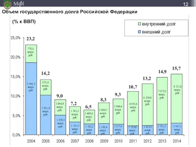 778,5 млрд. руб. 2 094,7 млрд. руб. 3 280,8 млрд. руб. 4