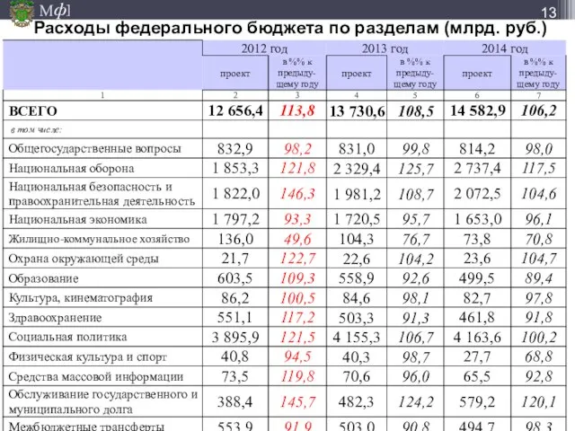 Расходы федерального бюджета по разделам (млрд. руб.)