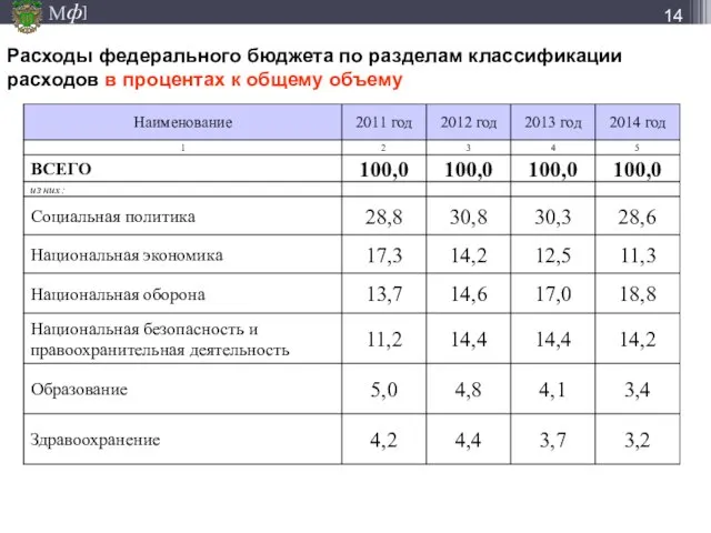 Расходы федерального бюджета по разделам классификации расходов в процентах к общему объему