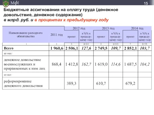 Бюджетные ассигнования на оплату труда (денежное довольствие, денежное содержание) в млрд. руб.