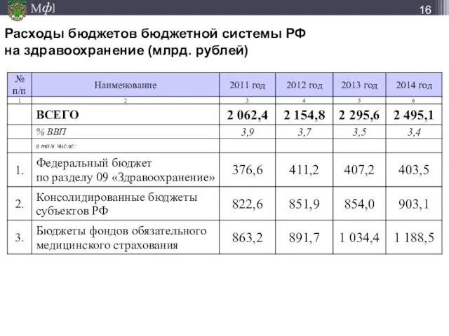 Расходы бюджетов бюджетной системы РФ на здравоохранение (млрд. рублей)