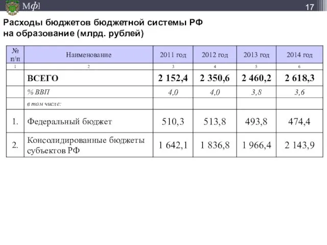 Расходы бюджетов бюджетной системы РФ на образование (млрд. рублей)