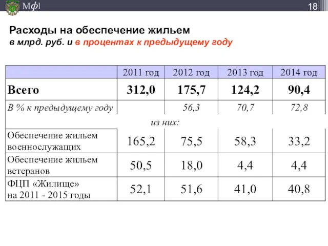 Расходы на обеспечение жильем в млрд. руб. и в процентах к предыдущему году