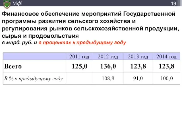 Финансовое обеспечение мероприятий Государственной программы развития сельского хозяйства и регулирования рынков сельскохозяйственной