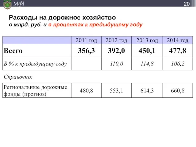 Расходы на дорожное хозяйство в млрд. руб. и в процентах к предыдущему году