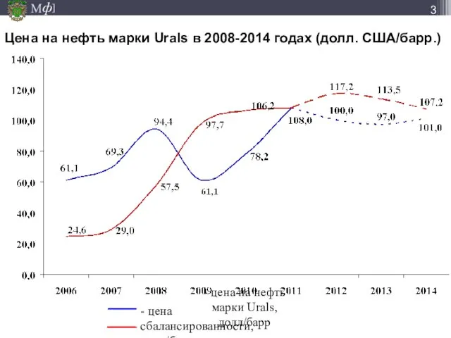 Цена на нефть марки Urals в 2008-2014 годах (долл. США/барр.) - цена