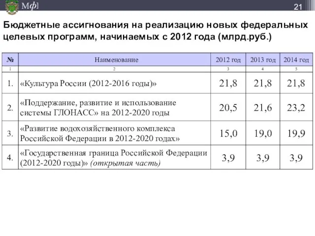 Бюджетные ассигнования на реализацию новых федеральных целевых программ, начинаемых с 2012 года (млрд.руб.)