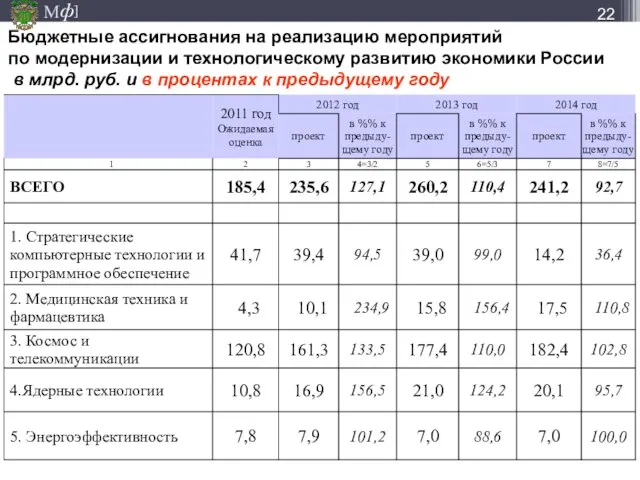 Бюджетные ассигнования на реализацию мероприятий по модернизации и технологическому развитию экономики России