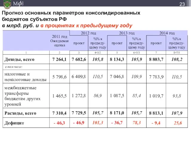 Прогноз основных параметров консолидированных бюджетов субъектов РФ в млрд. руб. и в процентах к предыдущему году