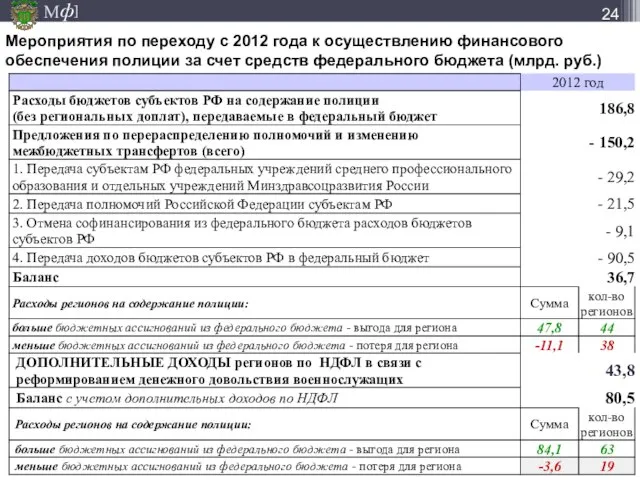 Мероприятия по переходу с 2012 года к осуществлению финансового обеспечения полиции за