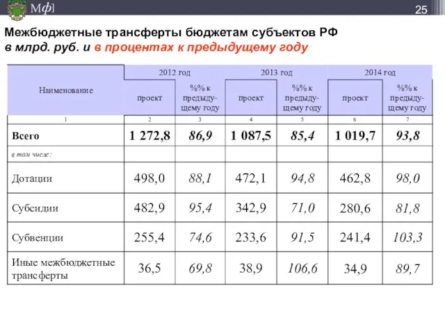 Межбюджетные трансферты бюджетам субъектов РФ в млрд. руб. и в процентах к предыдущему году