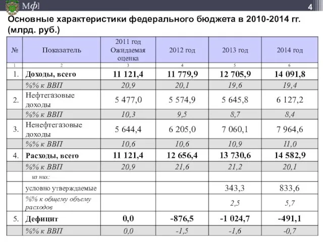 Основные характеристики федерального бюджета в 2010-2014 гг. (млрд. руб.)