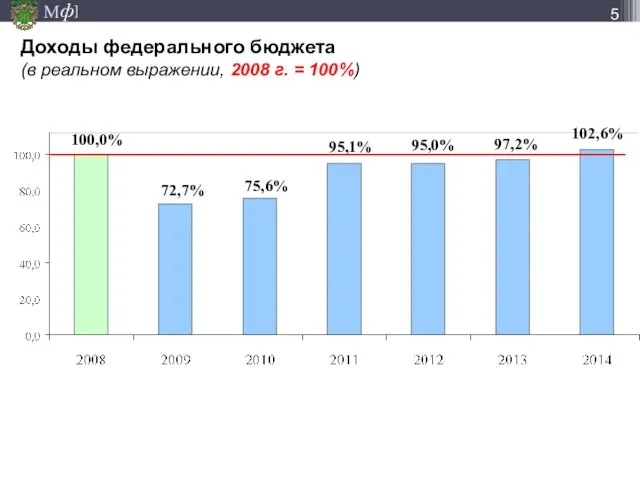 Доходы федерального бюджета (в реальном выражении, 2008 г. = 100%) 100,0% 72,7%