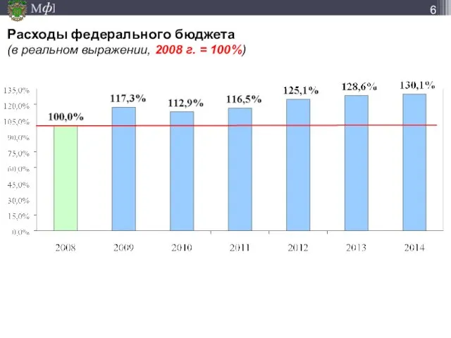 Расходы федерального бюджета (в реальном выражении, 2008 г. = 100%)