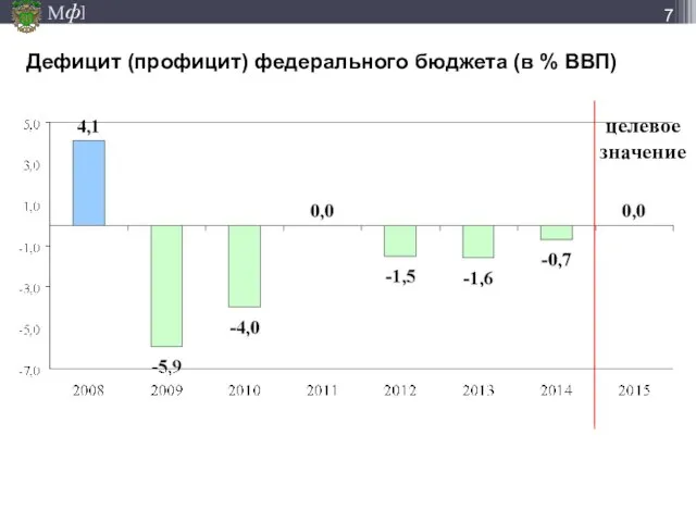 Дефицит (профицит) федерального бюджета (в % ВВП) целевое значение