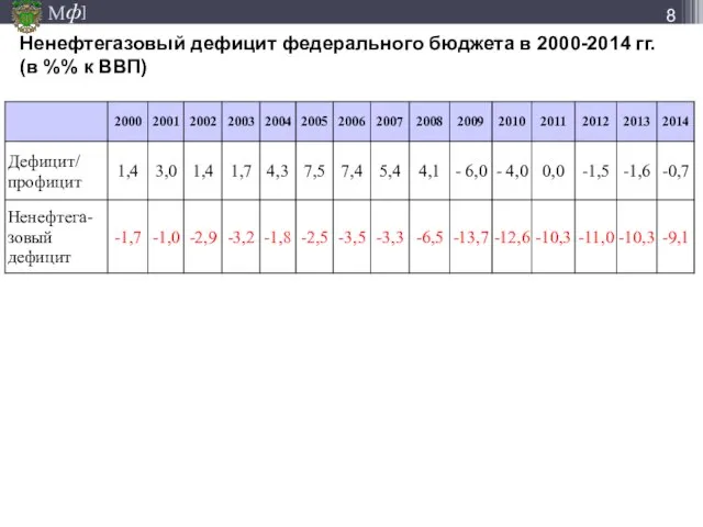 Ненефтегазовый дефицит федерального бюджета в 2000-2014 гг. (в %% к ВВП)