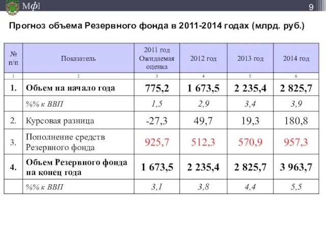 Прогноз объема Резервного фонда в 2011-2014 годах (млрд. руб.)