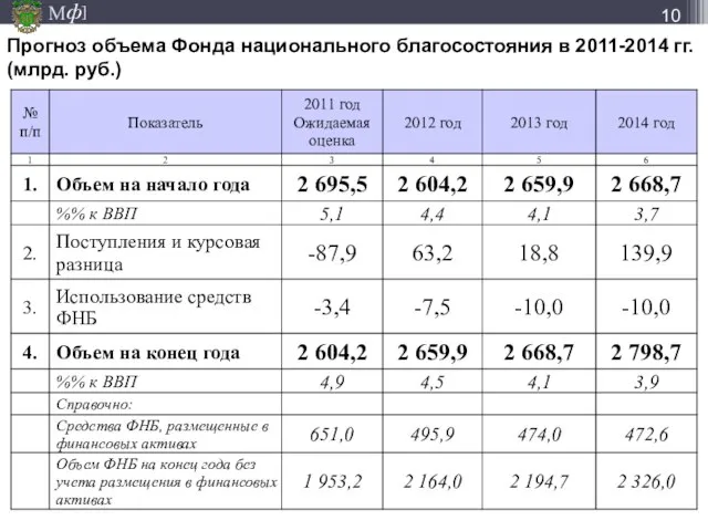 Прогноз объема Фонда национального благосостояния в 2011-2014 гг. (млрд. руб.)