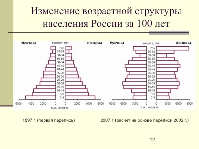 Изменение возрастной структуры населения России за 100 лет 1897 г. (первая перепись)