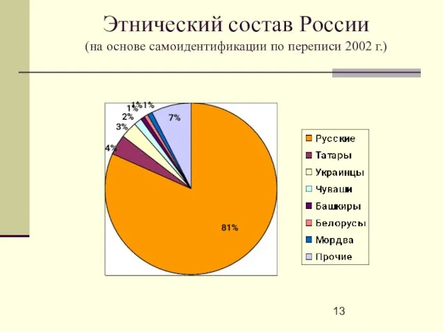 Этнический состав России (на основе самоидентификации по переписи 2002 г.)