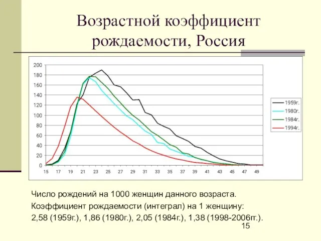 Возрастной коэффициент рождаемости, Россия Число рождений на 1000 женщин данного возраста. Коэффициент