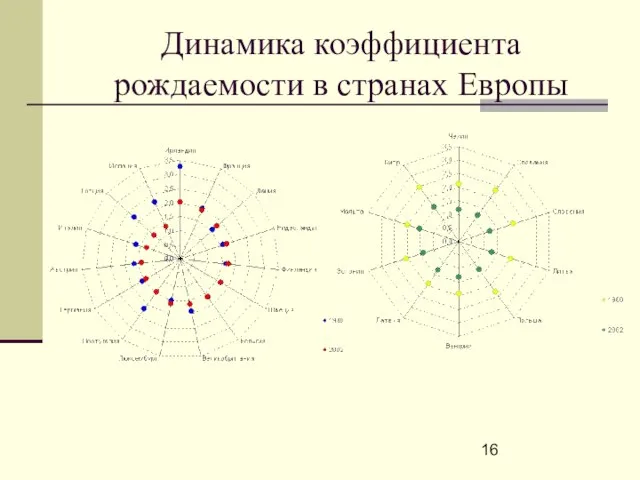 Динамика коэффициента рождаемости в странах Европы