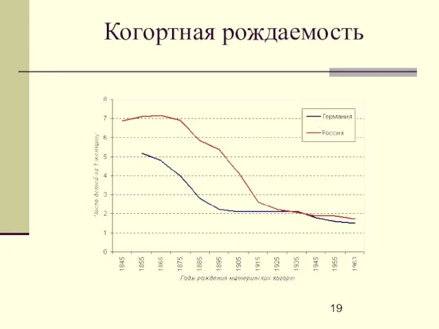 Когортная рождаемость