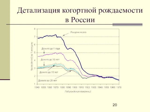 Детализация когортной рождаемости в России