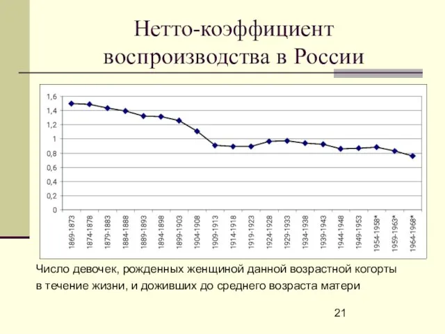 Нетто-коэффициент воспроизводства в России Число девочек, рожденных женщиной данной возрастной когорты в