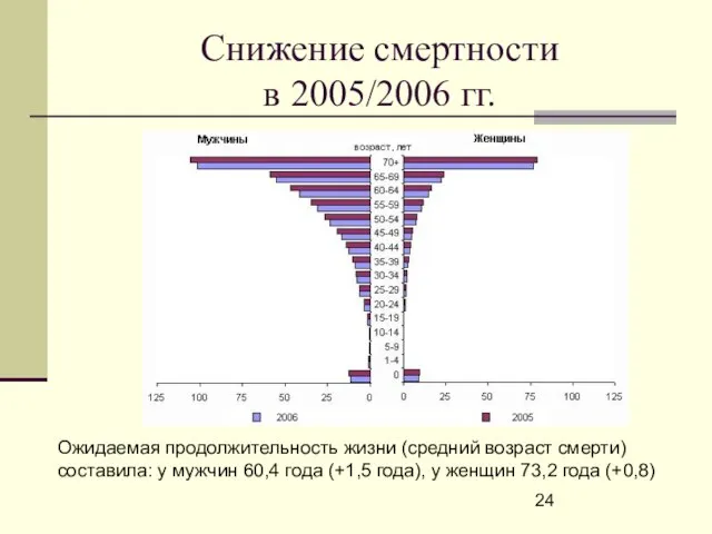 Снижение смертности в 2005/2006 гг. Ожидаемая продолжительность жизни (средний возраст смерти) составила: