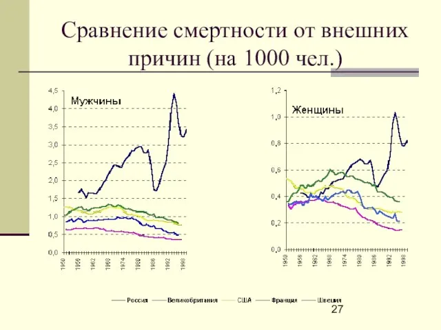 Сравнение смертности от внешних причин (на 1000 чел.)