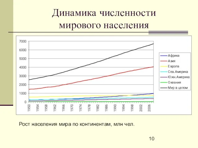 Динамика численности мирового населения Рост населения мира по континентам, млн чел.