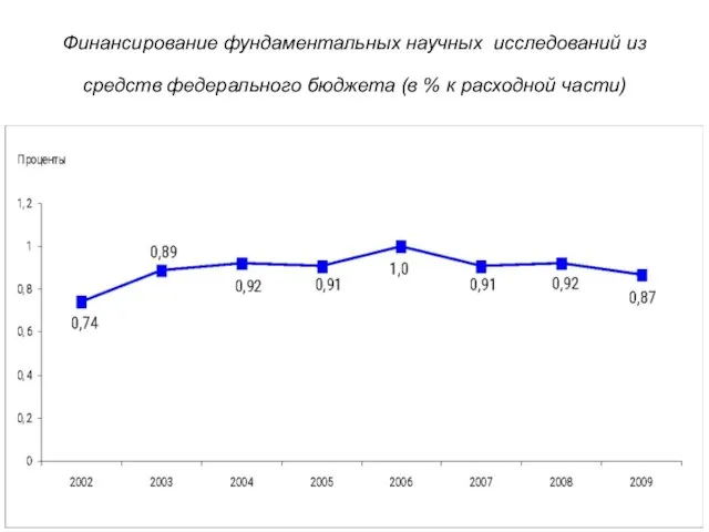 Финансирование фундаментальных научных исследований из средств федерального бюджета (в % к расходной части)