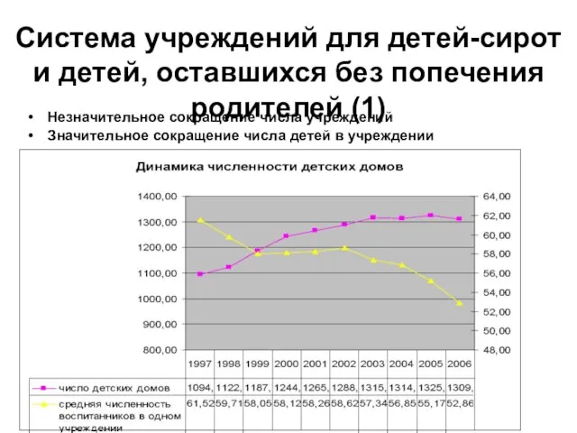 Система учреждений для детей-сирот и детей, оставшихся без попечения родителей (1) Незначительное