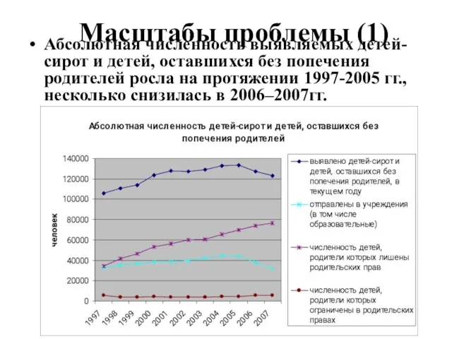 Масштабы проблемы (1) Абсолютная численность выявляемых детей-сирот и детей, оставшихся без попечения