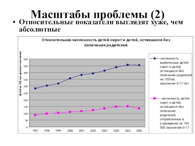 Масштабы проблемы (2) Относительные показатели выглядят хуже, чем абсолютные