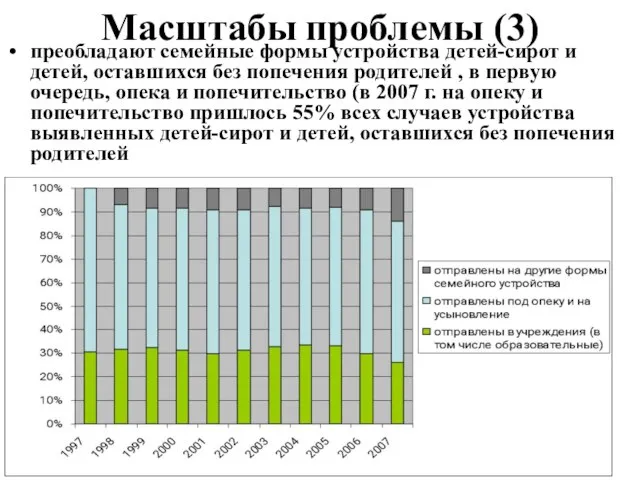 Масштабы проблемы (3) преобладают семейные формы устройства детей-сирот и детей, оставшихся без