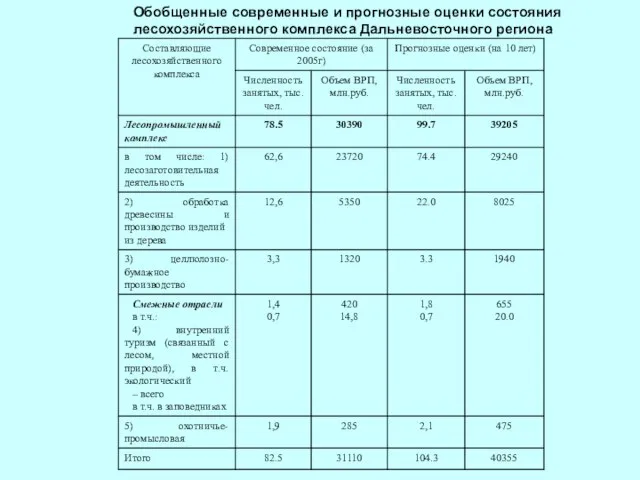 Обобщенные современные и прогнозные оценки состояния лесохозяйственного комплекса Дальневосточного региона