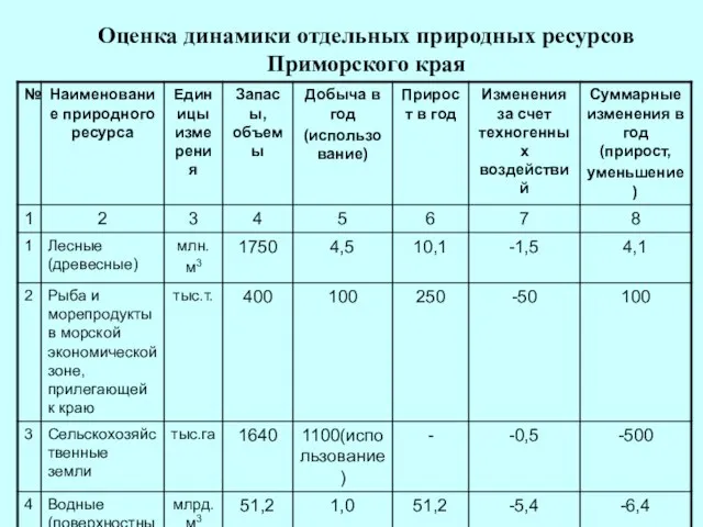 Оценка динамики отдельных природных ресурсов Приморского края