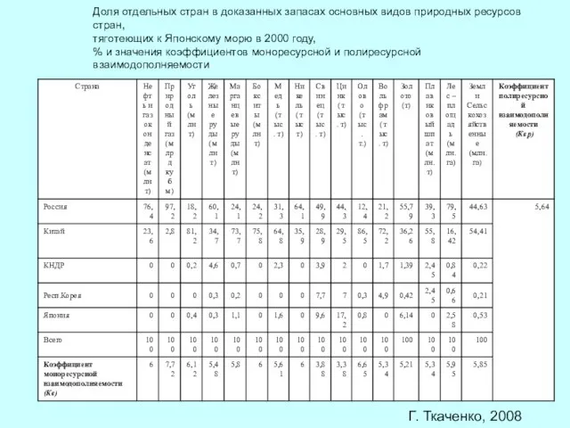 Доля отдельных стран в доказанных запасах основных видов природных ресурсов стран, тяготеющих