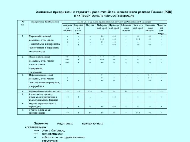 Значение отдельных приоритетных составляющих: +++ очень большое; ++ значительное; + небольшое, но