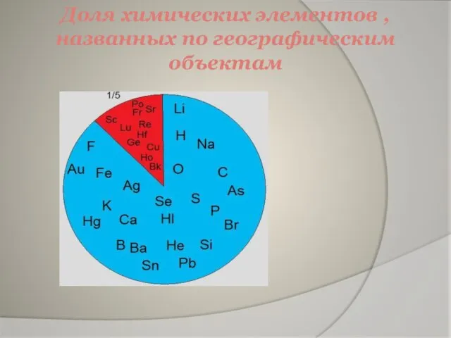 Доля химических элементов , названных по географическим объектам