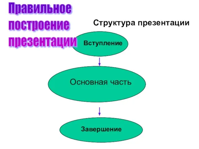 Структура презентации Правильное построение презентации