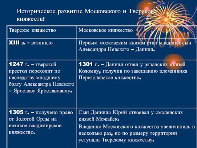 Историческое развитие Московского и Тверского княжеств: