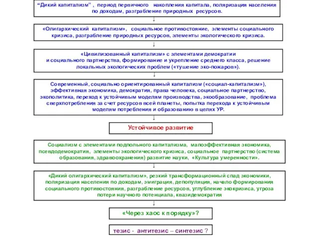 тезис - антитезис – синтезис ? «Олигархический капитализм», социальное противостояние, элементы социального