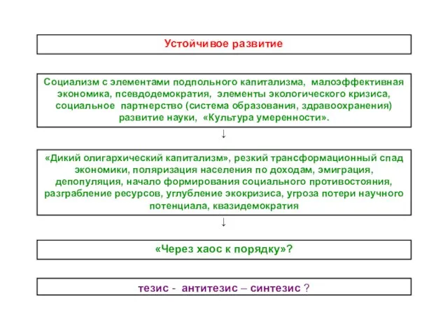 тезис - антитезис – синтезис ? Устойчивое развитие Социализм с элементами подпольного