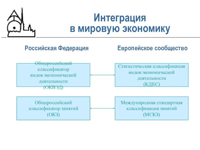 Российская Федерация Интеграция в мировую экономику Европейское сообщество Общероссийский классификатор видов экономической