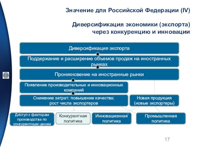 Значение для Российской Федерации (IV) Диверсификация экономики (экспорта) через конкуренцию и инновации