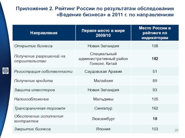 Приложение 2. Рейтинг России по результатам обследования «Ведение бизнеса» в 2011 г. по направлениям