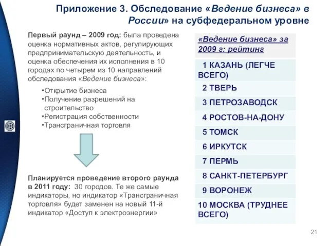 Приложение 3. Обследование «Ведение бизнеса» в России» на субфедеральном уровне Первый раунд